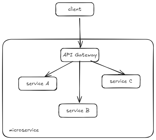 API Gateway Diagram