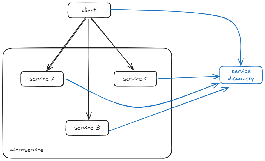 Service Discovery Diagram